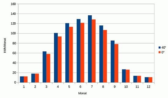 Balkendiagramm der monatlichen kWh-Werte bei 40° und 0°
