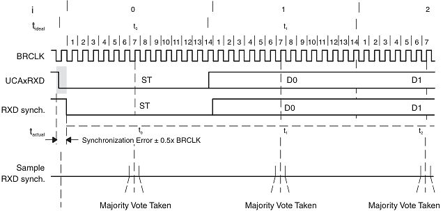 Zeitdiagramm einer UART-Synchronisation