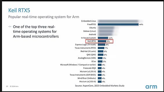 Balkendiagramm der RTOS-Nutzung für Arm-Mikrocontroller