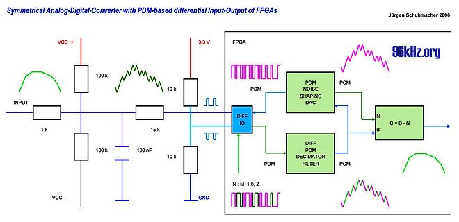 Blockschaltbild eines symmetrischen Analog-Digital-Wandlers mit FPGA