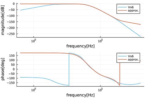 Bode-Diagramm der Magnitude und Phase