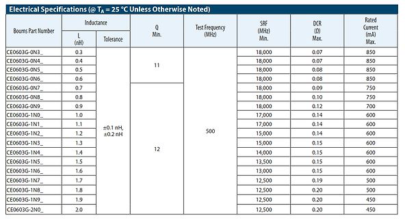 Tabelle der elektrischen Spezifikationen von Bourns Induktivitäten