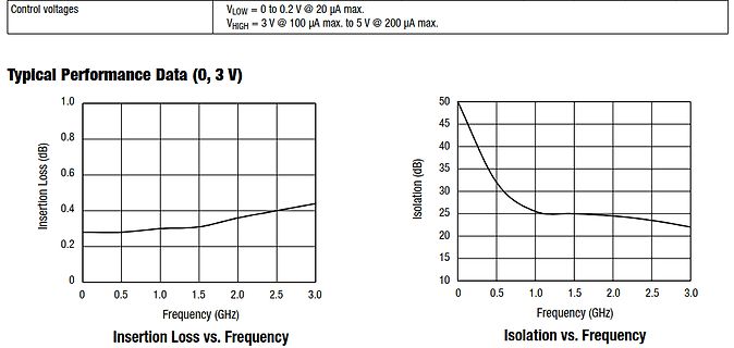 Diagramme zu Insertion Loss und Isolation vs. Frequenz