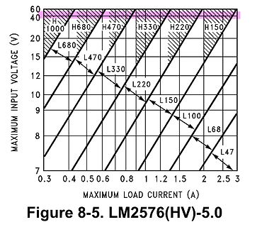 Diagramm der maximalen Eingangsspannung und Laststromstärke