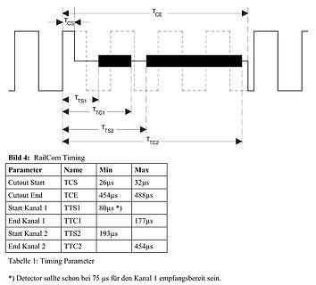 Timing-Diagramm und Parameter-Tabelle für RailCom