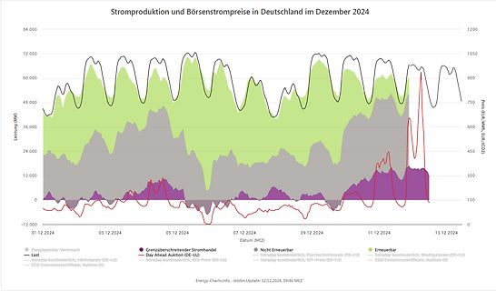 Diagramm der Stromproduktion und Börsenstrompreise in Deutschland