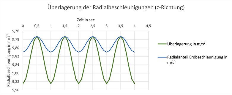 Diagramm der Radialbeschleunigungen in z-Richtung
