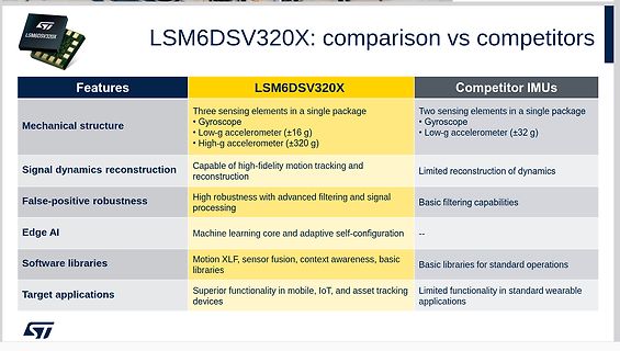 Vergleichstabelle LSM6DSV320X vs. Konkurrenz-IMUs