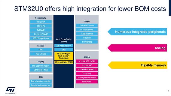 Übersicht der STM32U0 Peripheriefunktionen