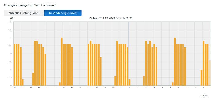 Balkendiagramm der Energieanzeige für einen Kühlschrank