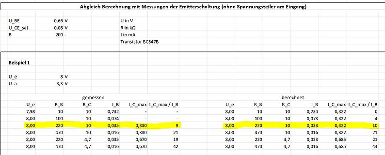 Tabelle zum Abgleich von Messungen und Berechnungen einer Emitterschaltung