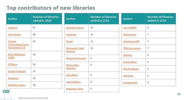 Tabelle der Top-Beitragenden neuer Bibliotheken 2024