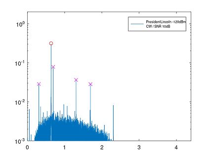 Spektralanalyse eines Signals