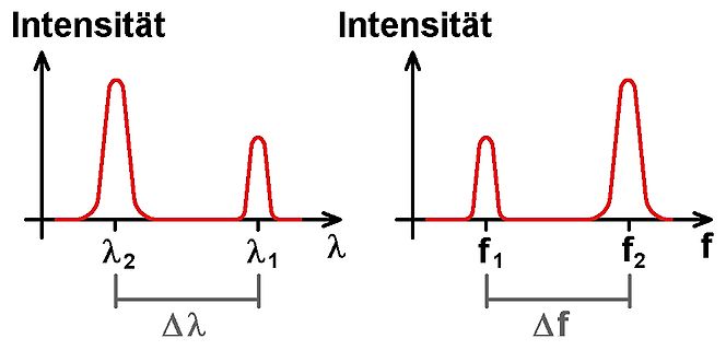 Diagramm der Intensität über Wellenlänge und Frequenz