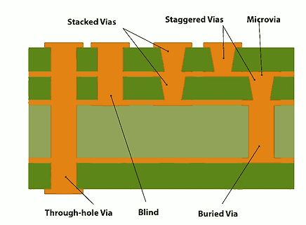 Illustration verschiedener Via-Typen in einer Leiterplatte
