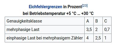 Tabelle der Eichfehlergrenzen in Prozent