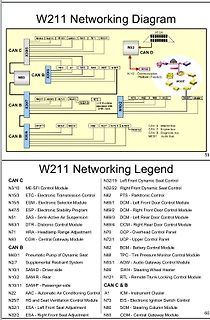 W211 Netzwerk-Diagramm und Legende