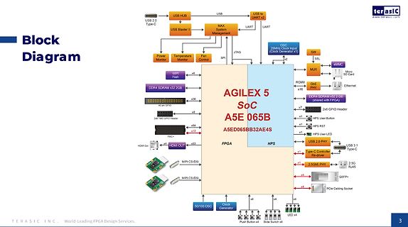 Blockschaltbild eines Agillex 5 SoC Systems