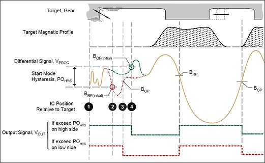Diagramm zur Funktionsweise eines magnetischen Sensors