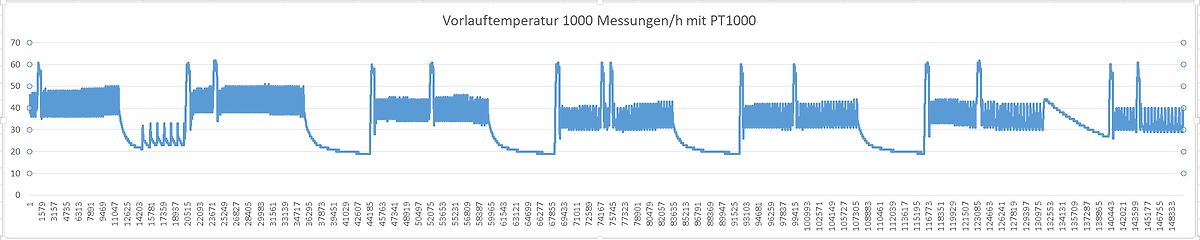 Diagramm der Vorlauftemperatur mit PT1000