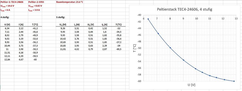 Tabelle und Diagramm eines Peltier-Stacks TEC4-24606