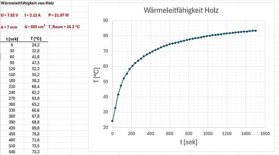Diagramm und Tabelle zur Wärmeleitfähigkeit von Holz