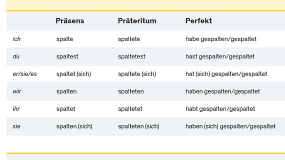 Konjugationstabelle des Verbs spalten
