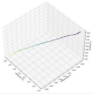 3D-Streudiagramm von Pendelzeit, Temperatur und Luftdichte