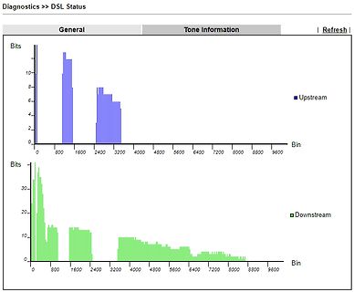 DSL-Status Diagramm Upstream und Downstream