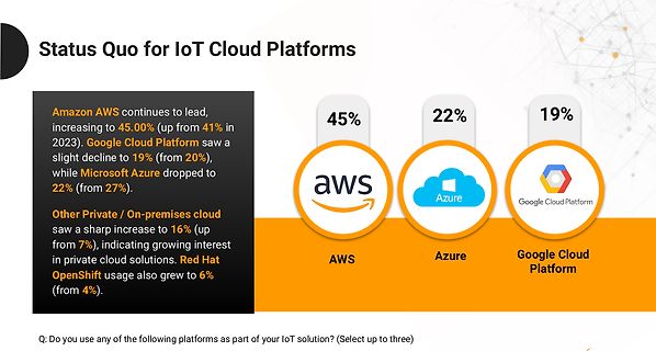 Statistik zu IoT Cloud Plattformen