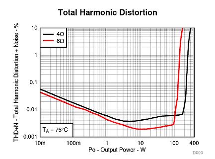 Diagramm der Total Harmonic Distortion über der Ausgangsleistung