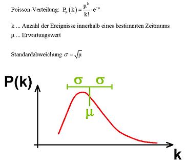 Diagramm der Poisson-Verteilung