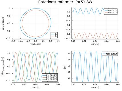 Diagramme einer Rotationssumme mit Leistung und Flusswerten