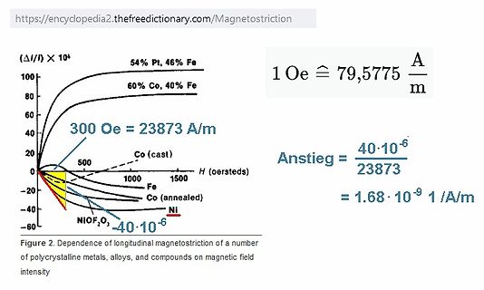 Diagramm der longitudinalen Magnetostriktion verschiedener Materialien