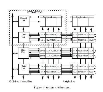 Blockschaltbild der Systemarchitektur SYNAPSE-1
