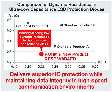 Diagramm zum Vergleich der dynamischen Widerstände von ESD-Schutzdioden