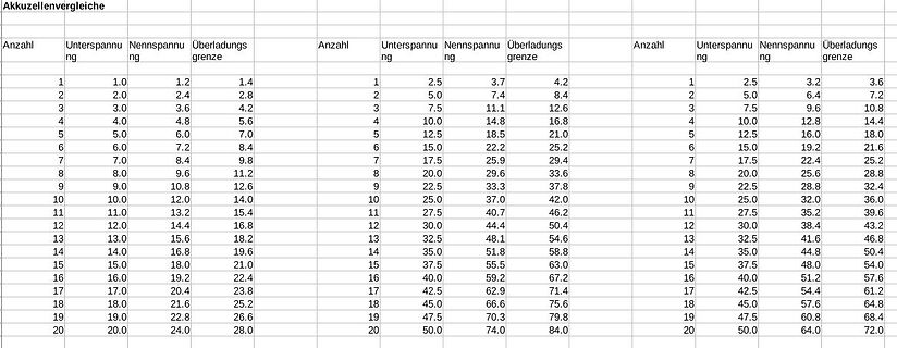Tabelle mit Spannungs- und Überladungsgrenzwerten