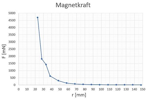 Diagramm der Magnetkraft über dem Abstand
