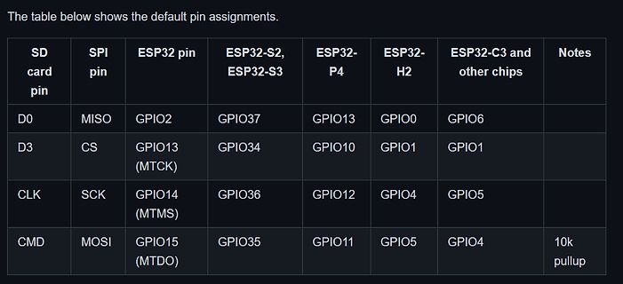 Tabelle der Standard-Pin-Belegungen für SD-Karten und ESP32-Chips