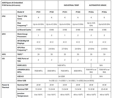 Vergleichstabelle AMD Ryzen AI Embedded P100 Serie