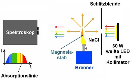 Schematische Darstellung eines Absorptionsspektrums