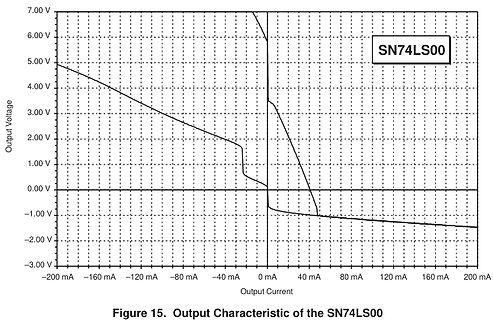 Kennlinie des SN74LS00