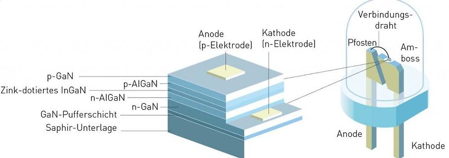 Schematische Darstellung des Schichtaufbaus einer LED