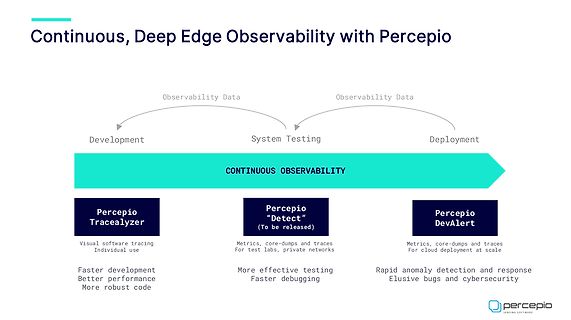 Grafik zum Thema Continuous Deep Edge Observability