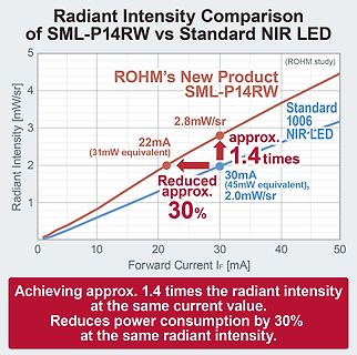 Vergleich der Strahlungsintensität ROHM SML-P14RW vs Standard NIR LED