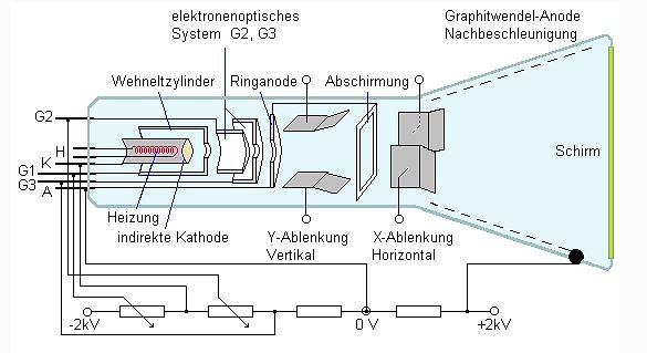 Schematische Darstellung eines Elektronenstrahlröhrens-Aufbaus