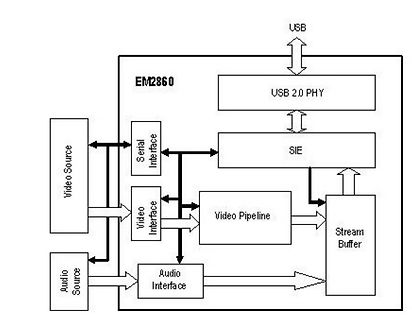Blockschaltbild des EM2860 USB-Video-Controllers
