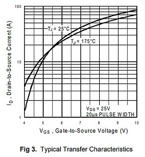 Diagramm der Transferkennlinie eines MOSFETs