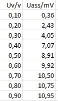 Tabelle mit Messwerten Uv/v und Uass/mV