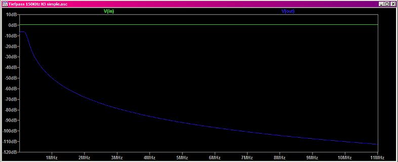 Frequenzgang-Diagramm einer Simulation